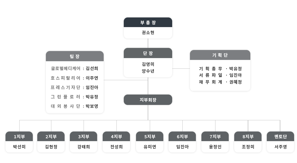 조직도